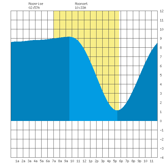 Lofall tide chart for Friday, February 21, 2025