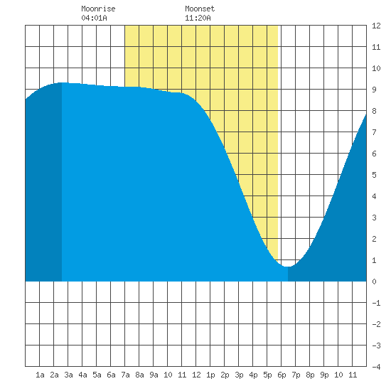 Lofall tide chart for Saturday, February 22, 2025
