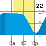 Lofall tide chart for Saturday, February 22, 2025