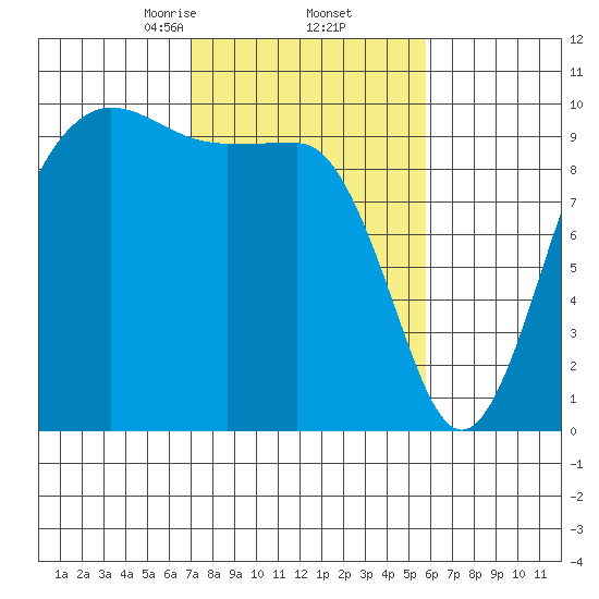 Lofall tide chart for Sunday, February 23, 2025