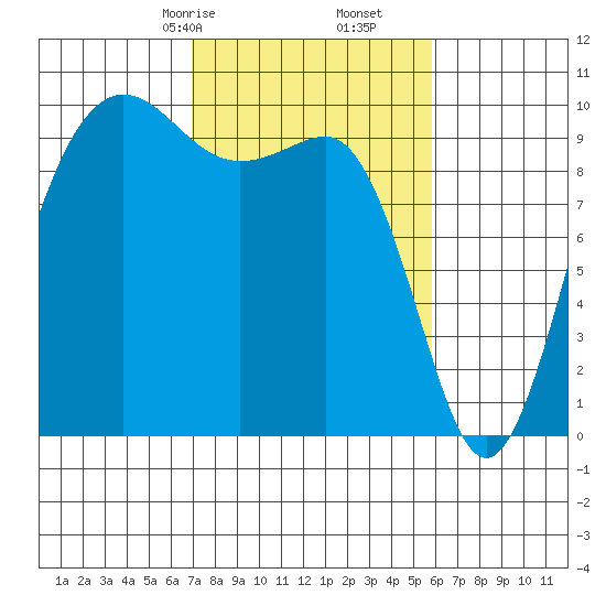 Lofall tide chart for Monday, February 24, 2025