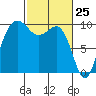 Lofall tide chart for Tuesday, February 25, 2025