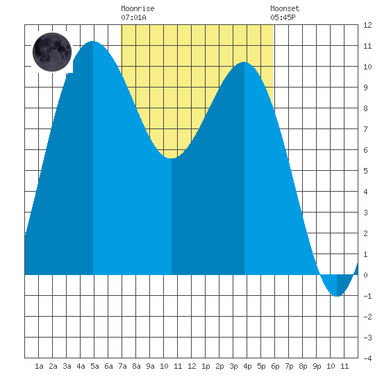 Lofall tide chart for Thursday, February 27, 2025