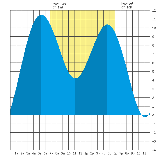 Lofall tide chart for Friday, February 28, 2025
