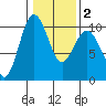 Lofall tide chart for Sunday, February 2, 2025