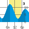 Lofall tide chart for Monday, February 3, 2025