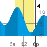 Lofall tide chart for Tuesday, February 4, 2025