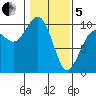 Lofall tide chart for Wednesday, February 5, 2025