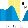 Lofall tide chart for Thursday, February 6, 2025