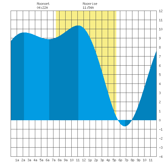 Lofall tide chart for Friday, February 7, 2025