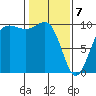 Lofall tide chart for Friday, February 7, 2025