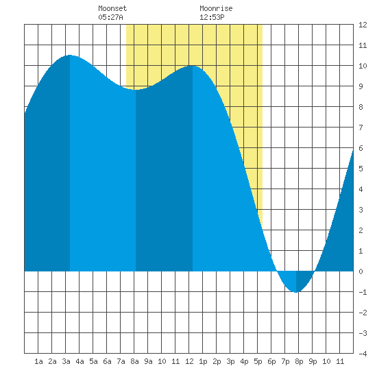 Lofall tide chart for Saturday, February 8, 2025