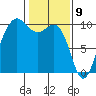 Lofall tide chart for Sunday, February 9, 2025
