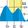 Lofall tide chart for Tuesday, March 11, 2025