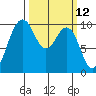 Lofall tide chart for Wednesday, March 12, 2025