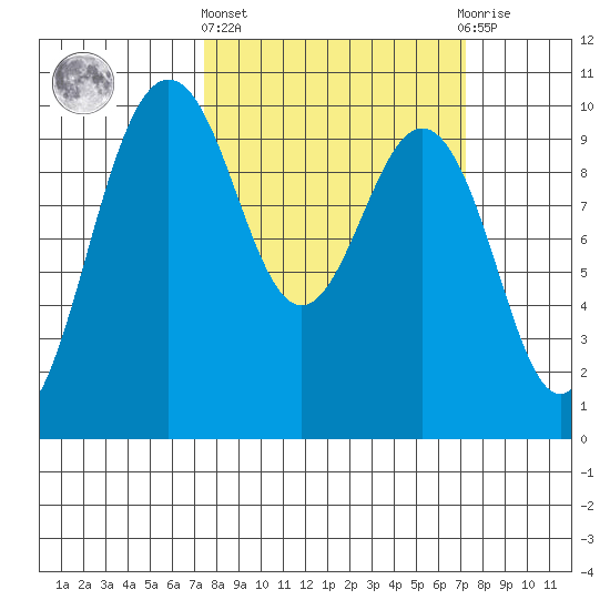 Lofall tide chart for Thursday, March 13, 2025