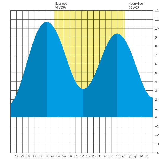 Lofall tide chart for Friday, March 14, 2025