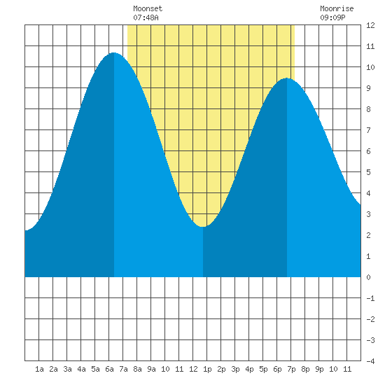 Lofall tide chart for Saturday, March 15, 2025