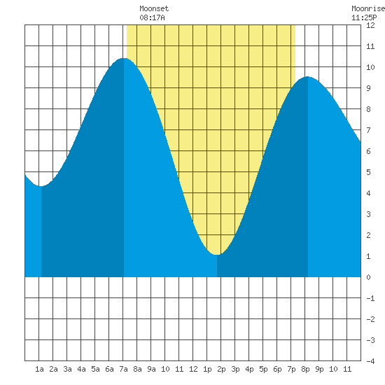 Lofall tide chart for Monday, March 17, 2025