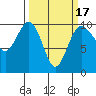 Lofall tide chart for Monday, March 17, 2025
