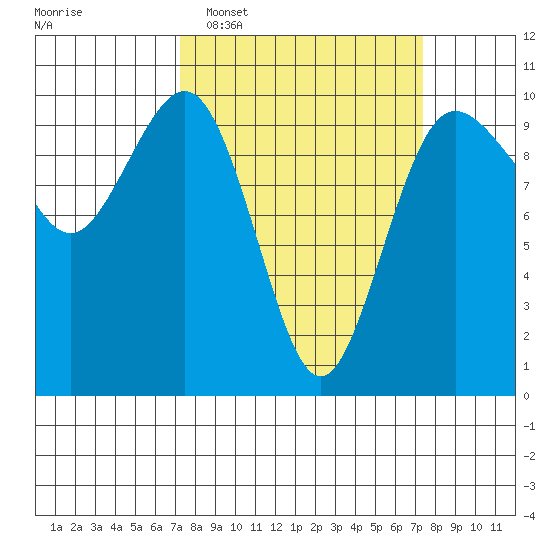 Lofall tide chart for Tuesday, March 18, 2025
