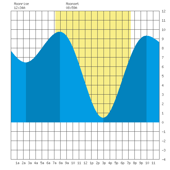 Lofall tide chart for Wednesday, March 19, 2025