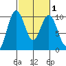 Lofall tide chart for Saturday, March 1, 2025