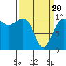 Lofall tide chart for Thursday, March 20, 2025