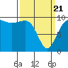 Lofall tide chart for Friday, March 21, 2025