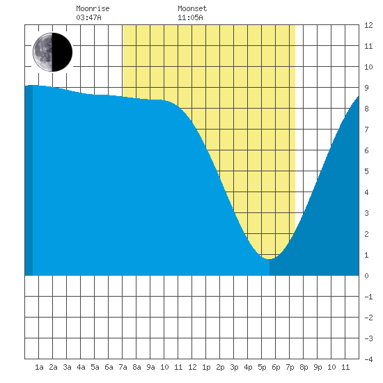 Lofall tide chart for Saturday, March 22, 2025