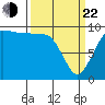 Lofall tide chart for Saturday, March 22, 2025