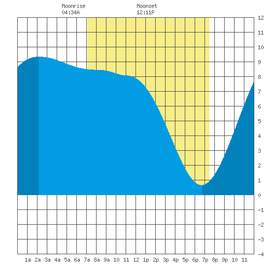 Lofall tide chart for Sunday, March 23, 2025