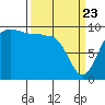 Lofall tide chart for Sunday, March 23, 2025