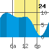 Lofall tide chart for Monday, March 24, 2025