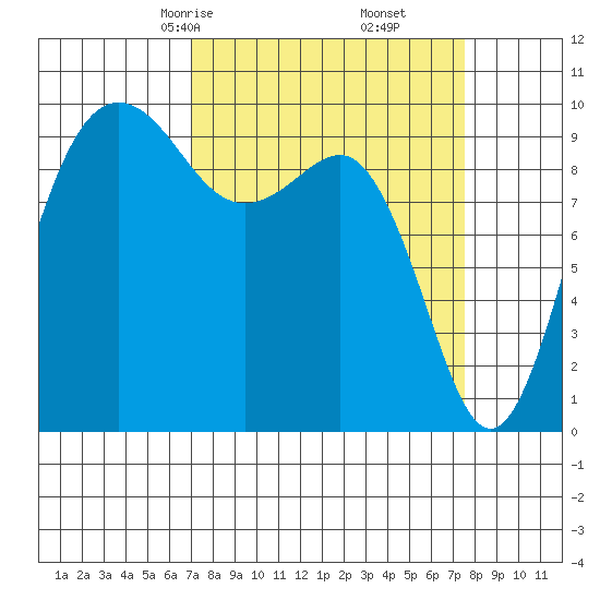 Lofall tide chart for Tuesday, March 25, 2025