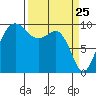 Lofall tide chart for Tuesday, March 25, 2025