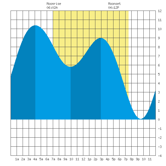 Lofall tide chart for Wednesday, March 26, 2025