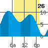 Lofall tide chart for Wednesday, March 26, 2025