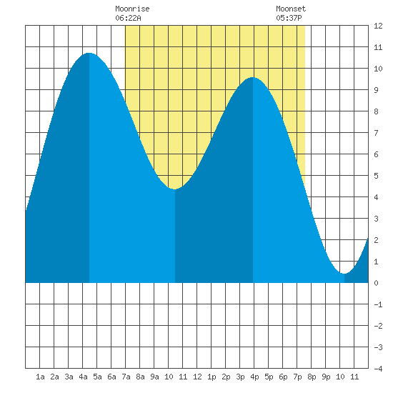 Lofall tide chart for Thursday, March 27, 2025