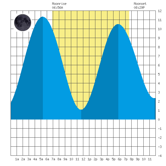Lofall tide chart for Saturday, March 29, 2025