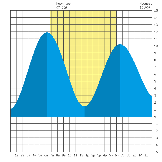 Lofall tide chart for Sunday, March 2, 2025