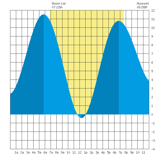 Lofall tide chart for Sunday, March 30, 2025