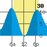 Lofall tide chart for Sunday, March 30, 2025