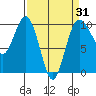 Lofall tide chart for Monday, March 31, 2025