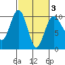 Lofall tide chart for Monday, March 3, 2025