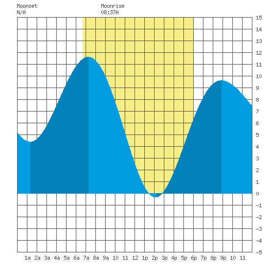 Lofall tide chart for Tuesday, March 4, 2025