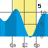 Lofall tide chart for Wednesday, March 5, 2025