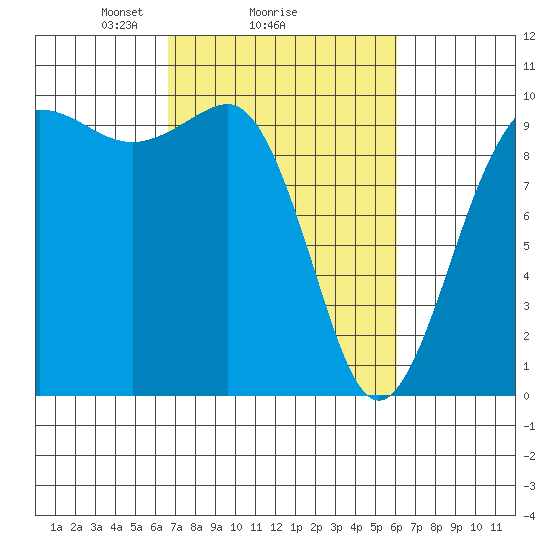 Lofall tide chart for Friday, March 7, 2025