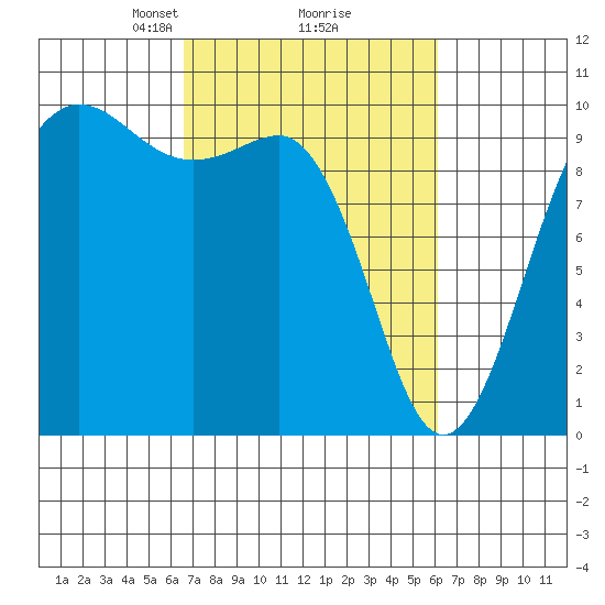 Lofall tide chart for Saturday, March 8, 2025