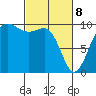 Lofall tide chart for Saturday, March 8, 2025